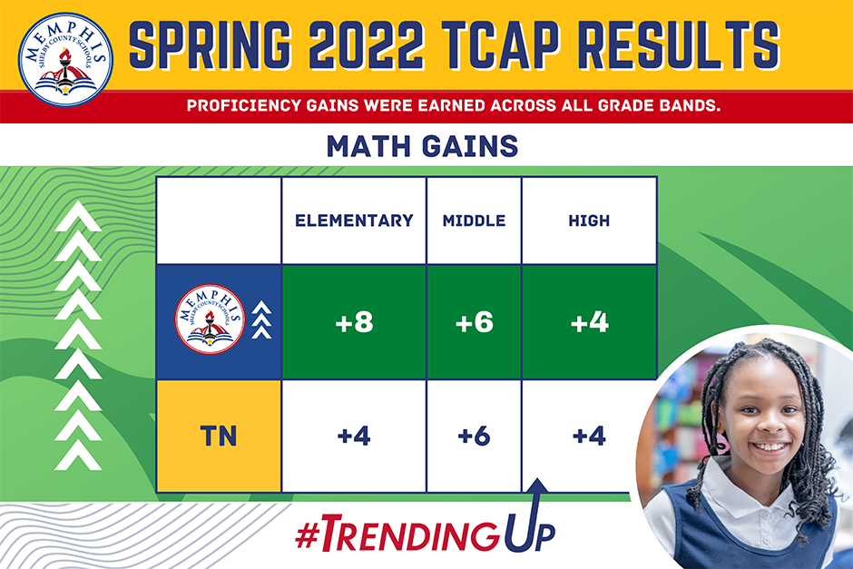 TCAP Results